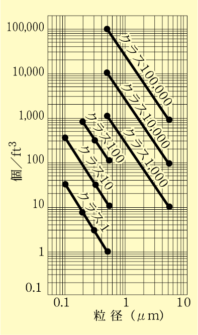 クラス 10000 クリーンルーム