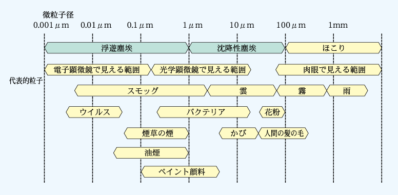 10000 クリーンルーム クラス