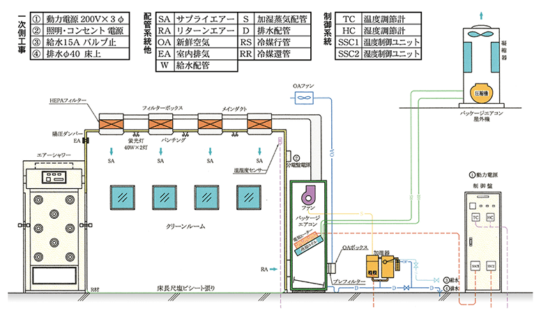 クリーンルームフロー図