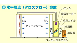 水平層流(クロスフロー)方式