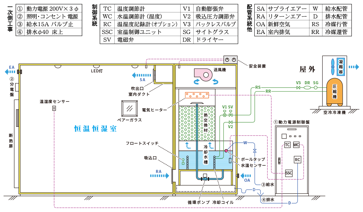 恒温恒湿室フロー図