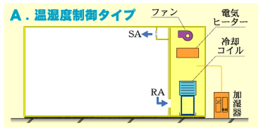 Ａ．温湿度制御タイプ