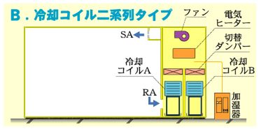 Ｂ．冷却コイル二系列タイプ