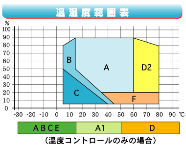 温湿度範囲表